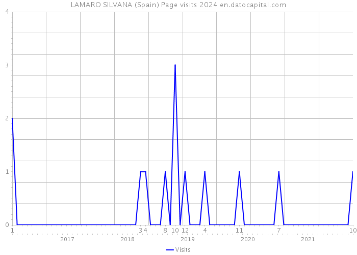 LAMARO SILVANA (Spain) Page visits 2024 