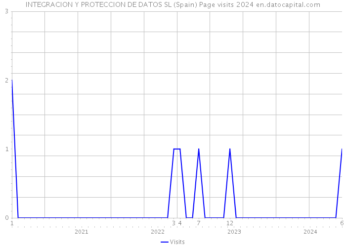 INTEGRACION Y PROTECCION DE DATOS SL (Spain) Page visits 2024 