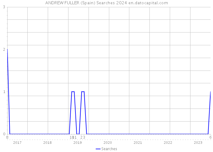 ANDREW FULLER (Spain) Searches 2024 