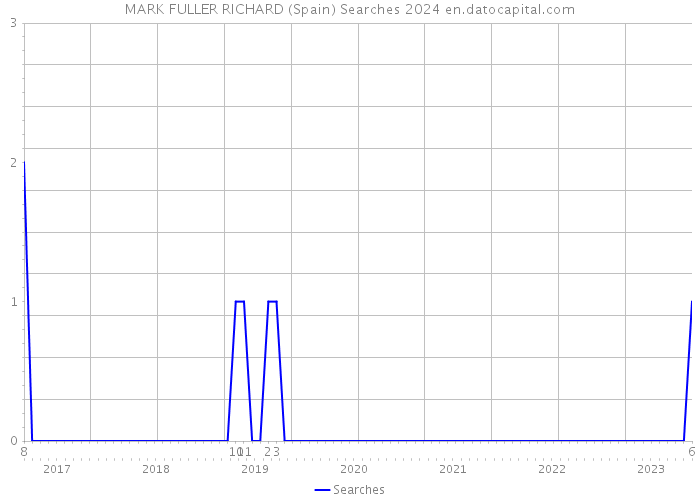 MARK FULLER RICHARD (Spain) Searches 2024 