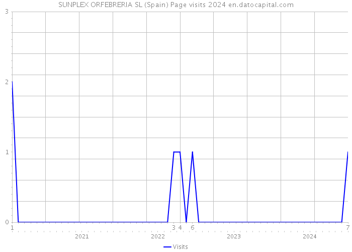 SUNPLEX ORFEBRERIA SL (Spain) Page visits 2024 