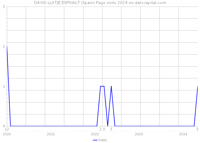 DAVID LLATJE ESPINALT (Spain) Page visits 2024 