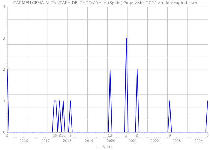 CARMEN GEMA ALCANTARA DELGADO AYALA (Spain) Page visits 2024 