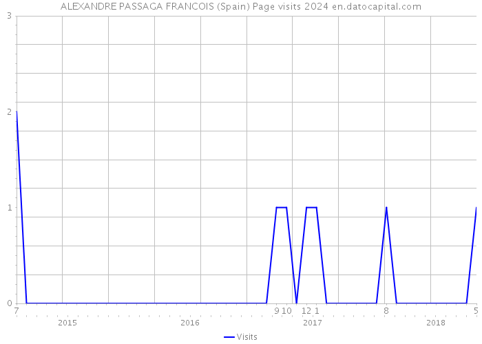 ALEXANDRE PASSAGA FRANCOIS (Spain) Page visits 2024 