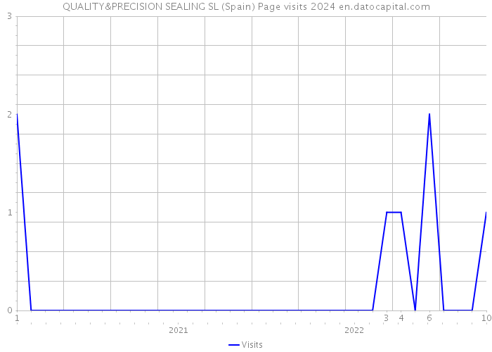 QUALITY&PRECISION SEALING SL (Spain) Page visits 2024 