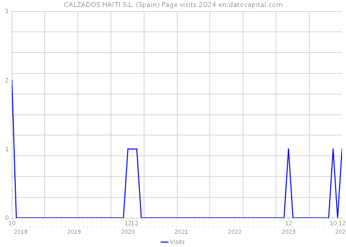 CALZADOS HAITI S.L. (Spain) Page visits 2024 