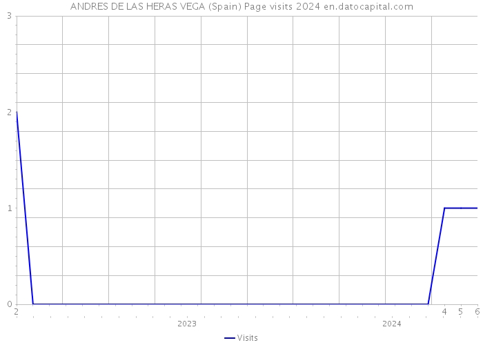 ANDRES DE LAS HERAS VEGA (Spain) Page visits 2024 