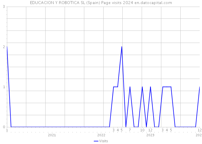 EDUCACION Y ROBOTICA SL (Spain) Page visits 2024 