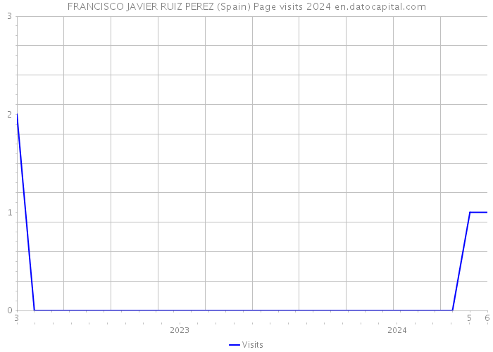 FRANCISCO JAVIER RUIZ PEREZ (Spain) Page visits 2024 