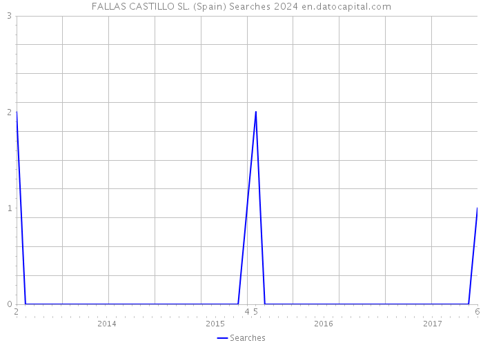 FALLAS CASTILLO SL. (Spain) Searches 2024 