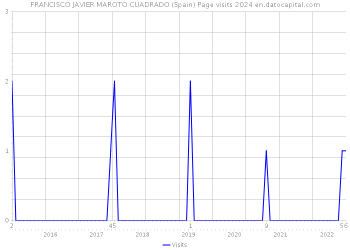 FRANCISCO JAVIER MAROTO CUADRADO (Spain) Page visits 2024 