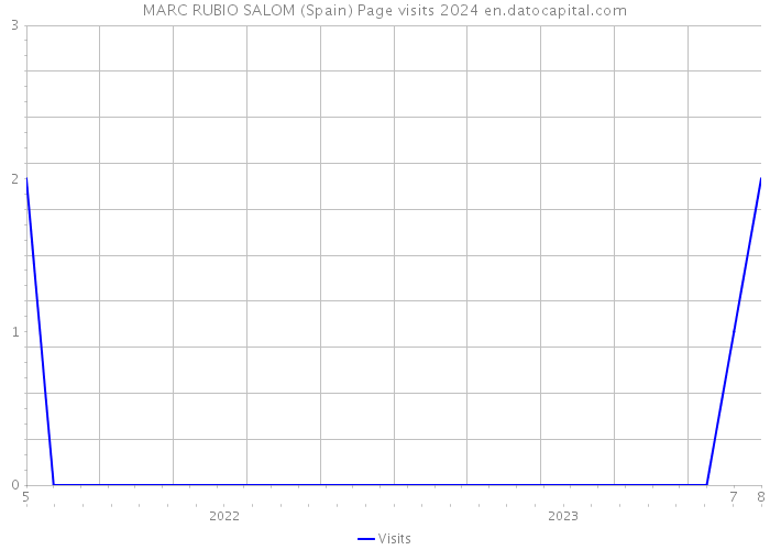 MARC RUBIO SALOM (Spain) Page visits 2024 
