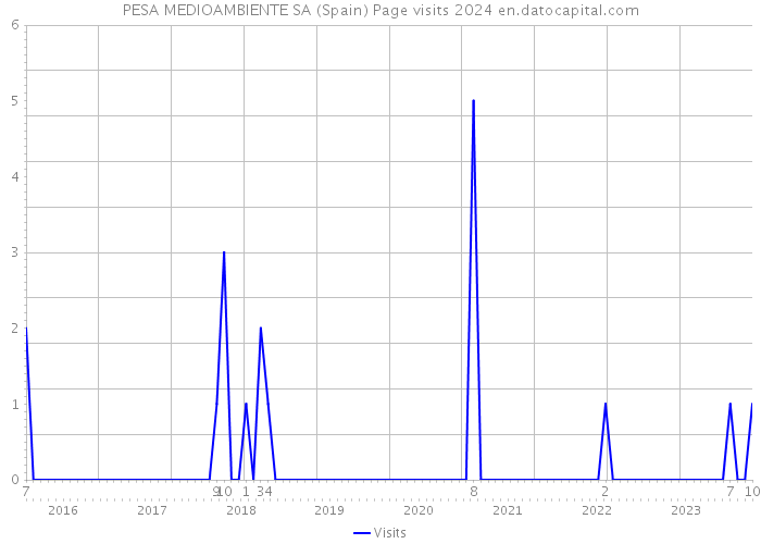 PESA MEDIOAMBIENTE SA (Spain) Page visits 2024 
