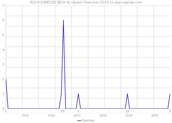 ELS ROURES DE SEVA SL (Spain) Searches 2024 