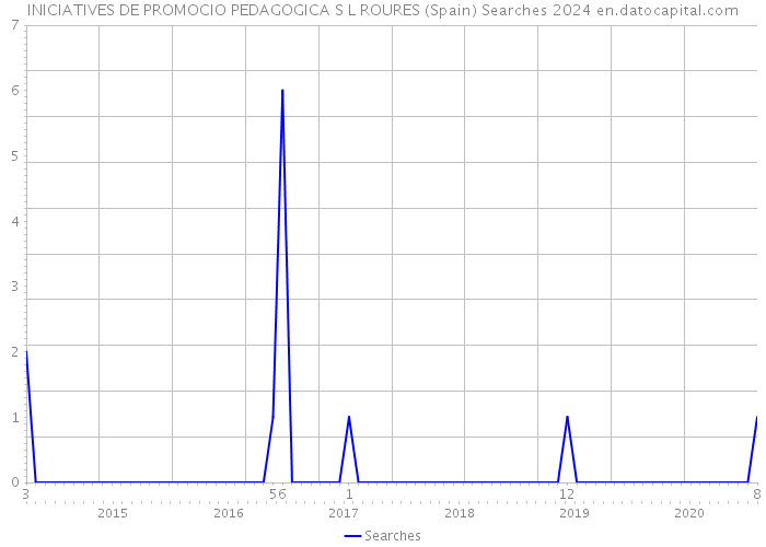 INICIATIVES DE PROMOCIO PEDAGOGICA S L ROURES (Spain) Searches 2024 