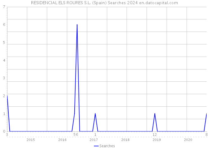 RESIDENCIAL ELS ROURES S.L. (Spain) Searches 2024 