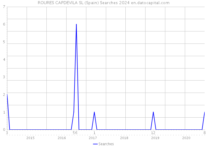 ROURES CAPDEVILA SL (Spain) Searches 2024 