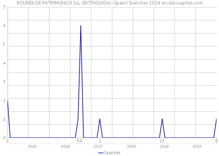 ROURES DE PATRIMONIOS S.L. (EXTINGUIDA) (Spain) Searches 2024 
