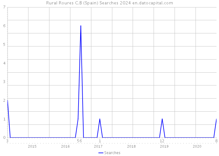 Rural Roures C.B (Spain) Searches 2024 