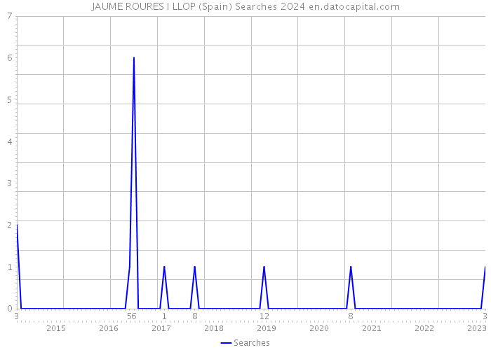 JAUME ROURES I LLOP (Spain) Searches 2024 