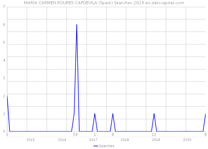 MARIA CARMEN ROURES CAPDEVILA (Spain) Searches 2024 