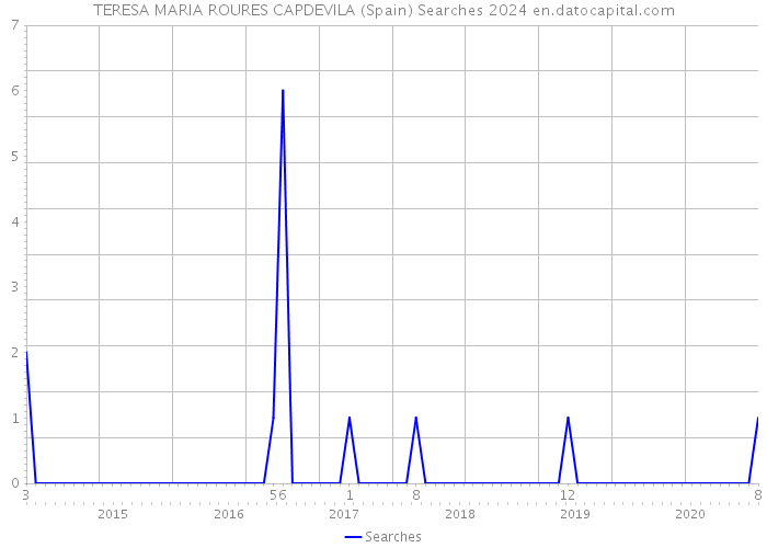 TERESA MARIA ROURES CAPDEVILA (Spain) Searches 2024 