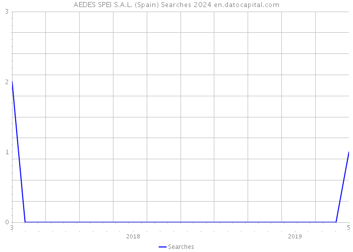 AEDES SPEI S.A.L. (Spain) Searches 2024 