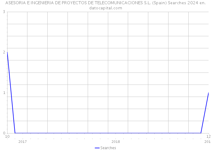 ASESORIA E INGENIERIA DE PROYECTOS DE TELECOMUNICACIONES S.L. (Spain) Searches 2024 