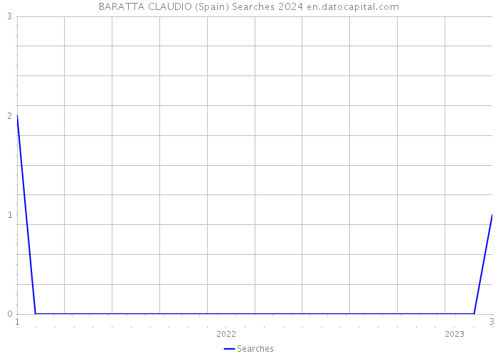 BARATTA CLAUDIO (Spain) Searches 2024 