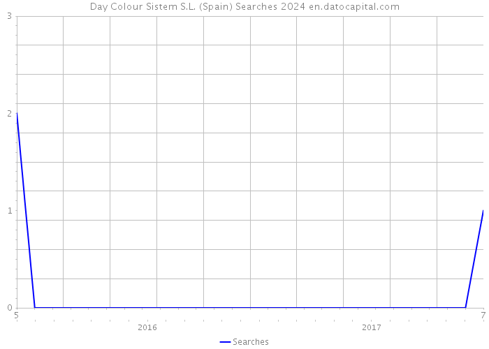 Day Colour Sistem S.L. (Spain) Searches 2024 