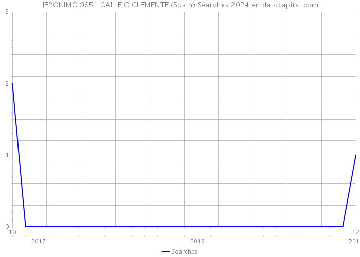 JERONIMO 9651 CALLEJO CLEMENTE (Spain) Searches 2024 