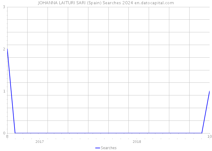 JOHANNA LAITURI SARI (Spain) Searches 2024 