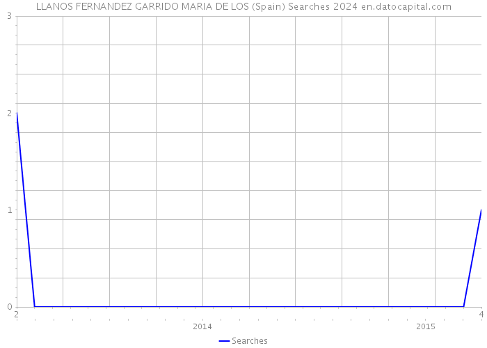 LLANOS FERNANDEZ GARRIDO MARIA DE LOS (Spain) Searches 2024 