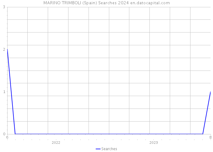 MARINO TRIMBOLI (Spain) Searches 2024 