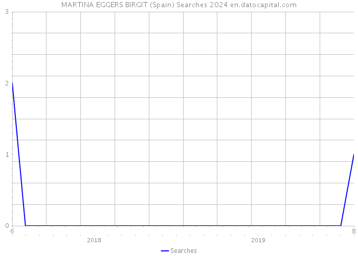 MARTINA EGGERS BIRGIT (Spain) Searches 2024 