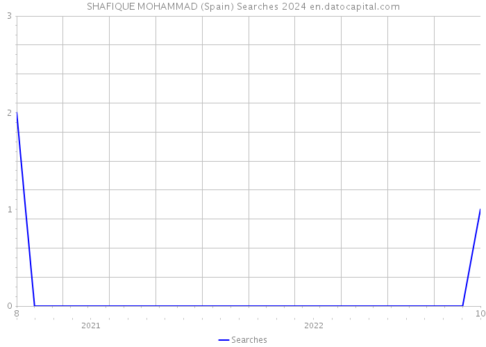 SHAFIQUE MOHAMMAD (Spain) Searches 2024 