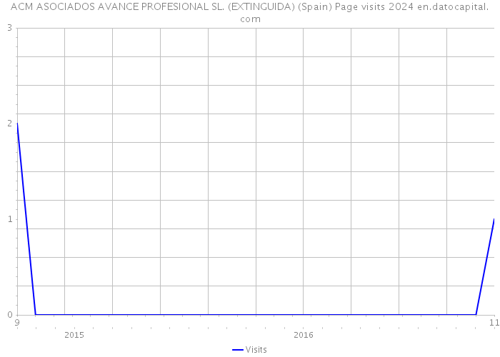 ACM ASOCIADOS AVANCE PROFESIONAL SL. (EXTINGUIDA) (Spain) Page visits 2024 