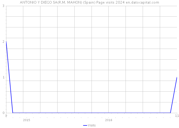 ANTONIO Y DIEGO SA(R.M. MAHON) (Spain) Page visits 2024 