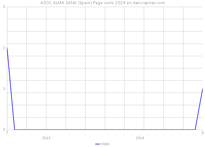 ASOC ALMA SANA (Spain) Page visits 2024 