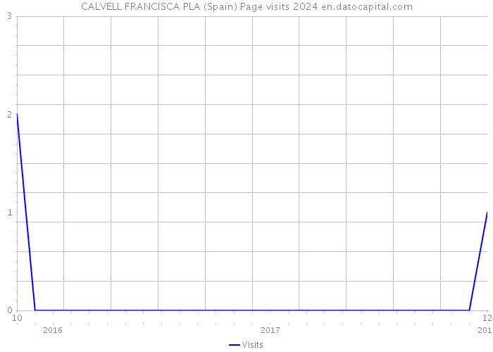 CALVELL FRANCISCA PLA (Spain) Page visits 2024 