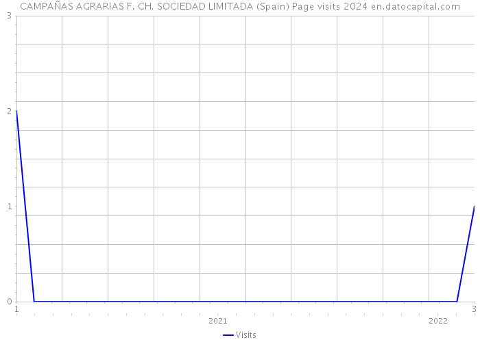 CAMPAÑAS AGRARIAS F. CH. SOCIEDAD LIMITADA (Spain) Page visits 2024 