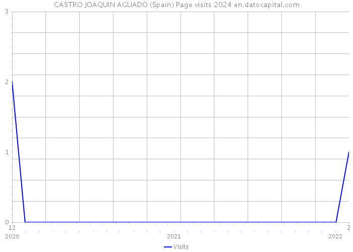 CASTRO JOAQUIN AGUADO (Spain) Page visits 2024 