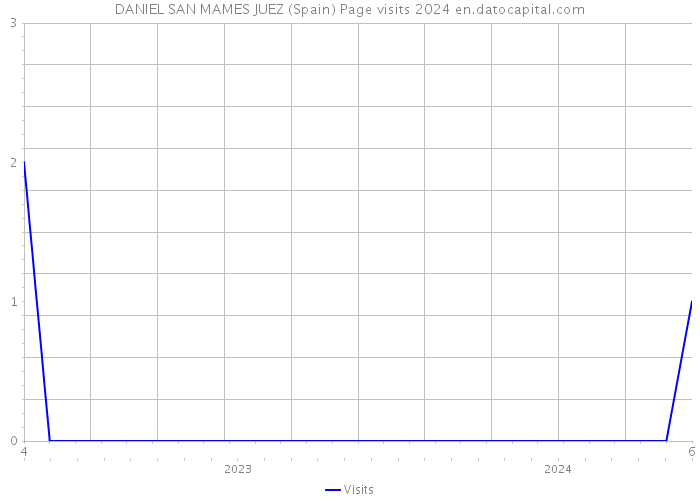 DANIEL SAN MAMES JUEZ (Spain) Page visits 2024 