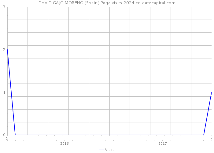 DAVID GAJO MORENO (Spain) Page visits 2024 