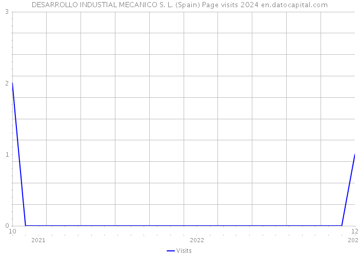 DESARROLLO INDUSTIAL MECANICO S. L. (Spain) Page visits 2024 