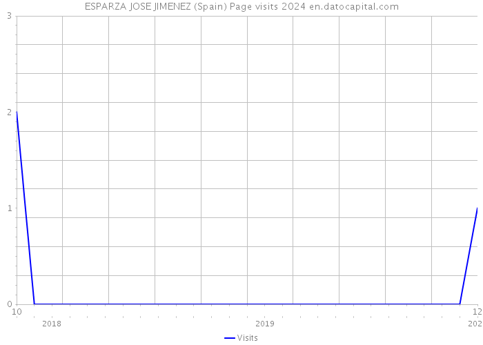 ESPARZA JOSE JIMENEZ (Spain) Page visits 2024 