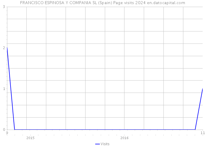 FRANCISCO ESPINOSA Y COMPANIA SL (Spain) Page visits 2024 