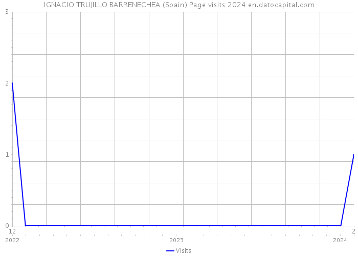 IGNACIO TRUJILLO BARRENECHEA (Spain) Page visits 2024 