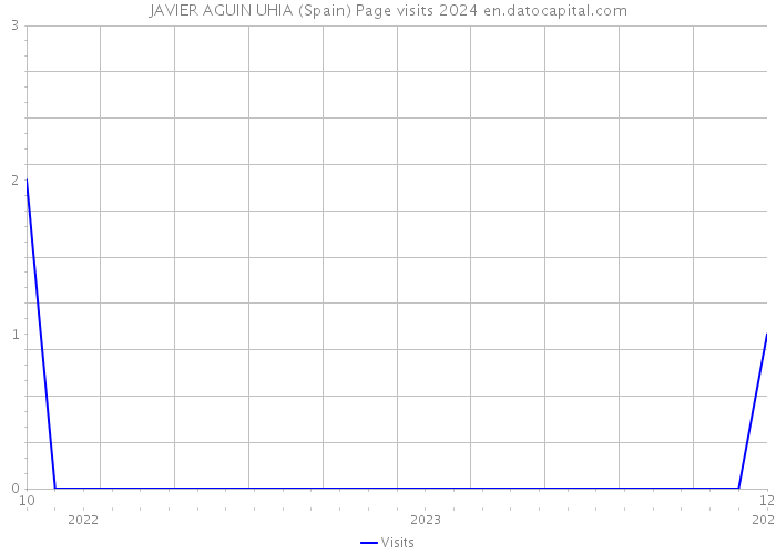 JAVIER AGUIN UHIA (Spain) Page visits 2024 