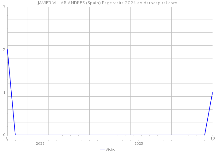 JAVIER VILLAR ANDRES (Spain) Page visits 2024 